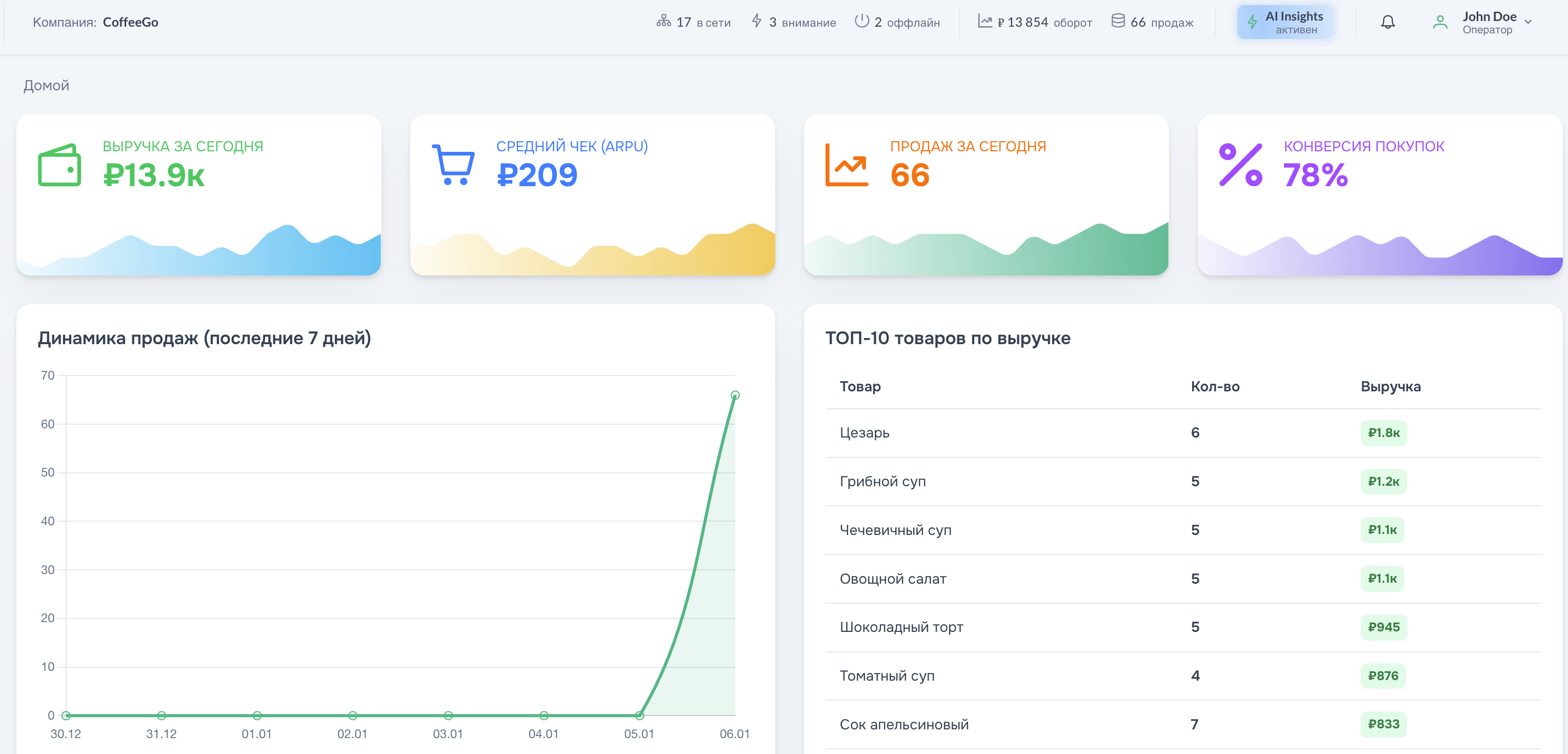 Финансовые показатели