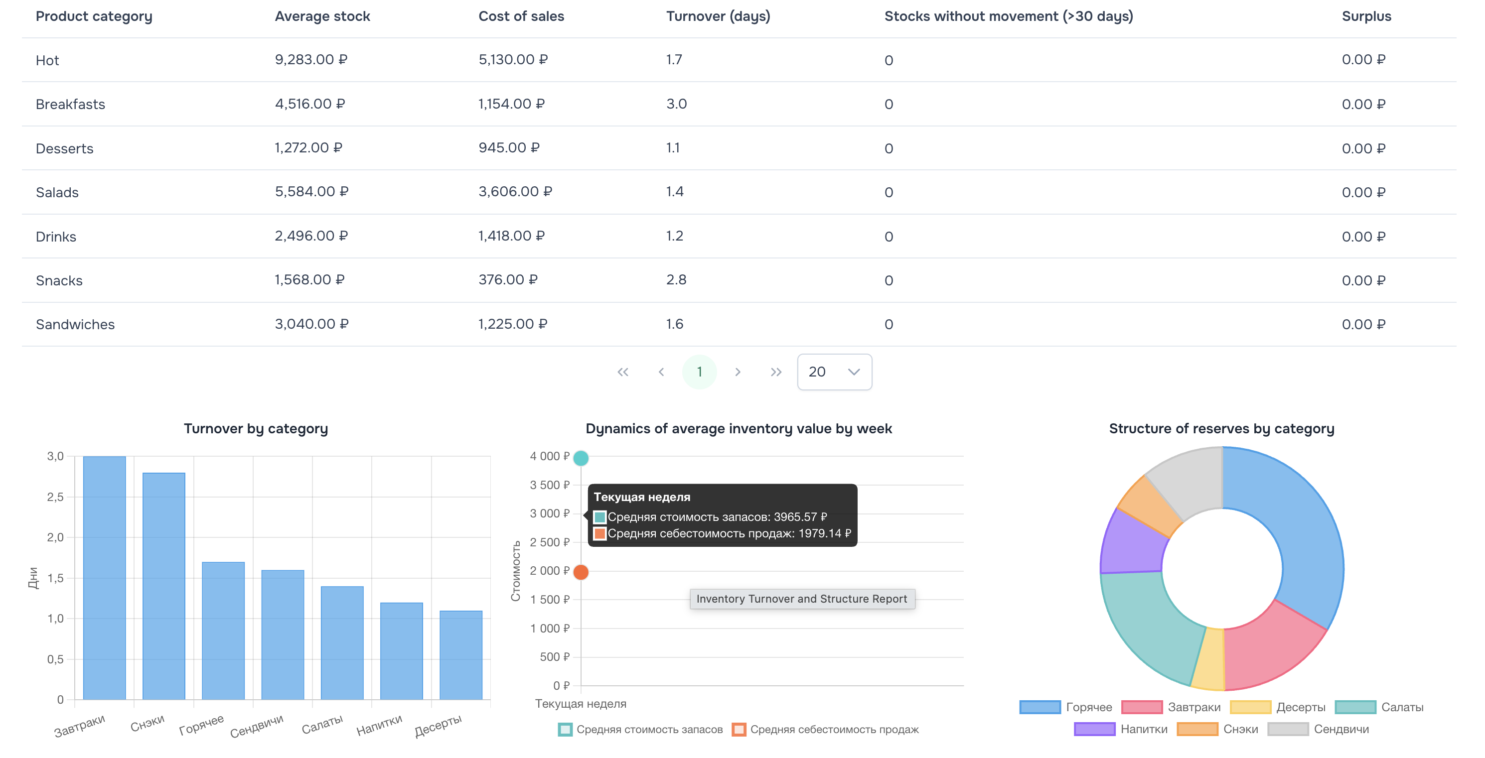Turnover & Inventory Structure